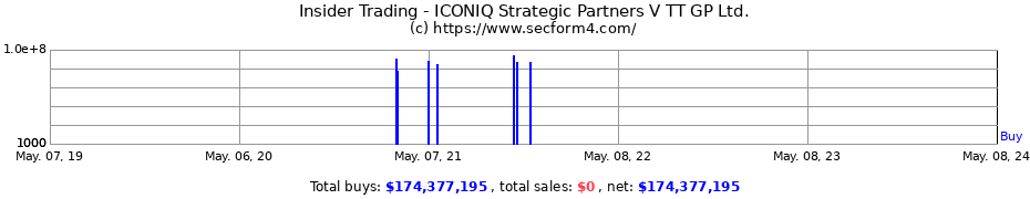 Insider Trading Transactions for ICONIQ Strategic Partners V TT GP Ltd.