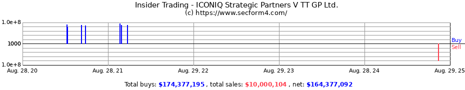 Insider Trading Transactions for ICONIQ Strategic Partners V TT GP Ltd.