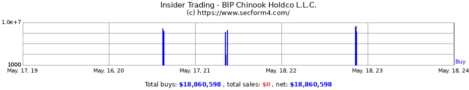 Insider Trading Transactions for BIP Chinook Holdco L.L.C.