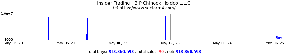 Insider Trading Transactions for BIP Chinook Holdco L.L.C.