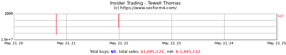 Insider Trading Transactions for Tewell Thomas