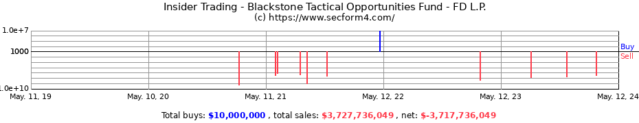 Insider Trading Transactions for Blackstone Tactical Opportunities Fund - FD L.P.