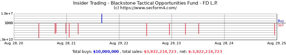 Insider Trading Transactions for Blackstone Tactical Opportunities Fund - FD L.P.