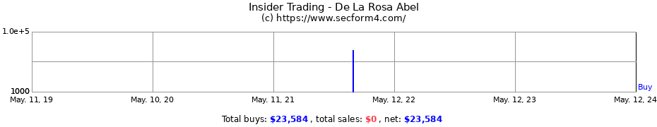 Insider Trading Transactions for De La Rosa Abel