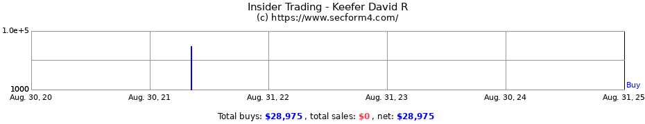 Insider Trading Transactions for Keefer David R