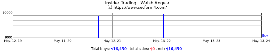 Insider Trading Transactions for Walsh Angela
