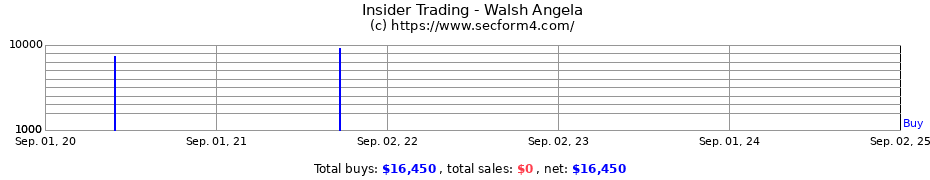 Insider Trading Transactions for Walsh Angela