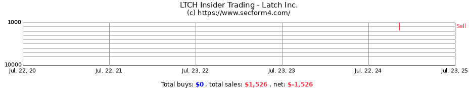 Insider Trading Transactions for Latch Inc.