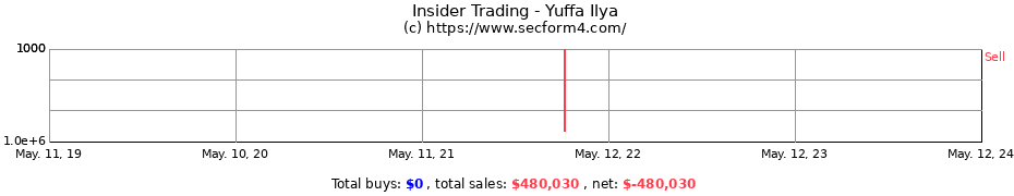 Insider Trading Transactions for Yuffa Ilya