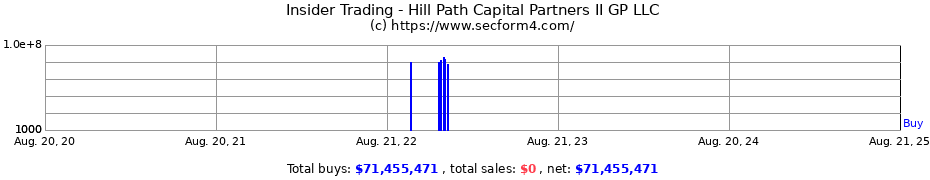 Insider Trading Transactions for Hill Path Capital Partners II GP LLC