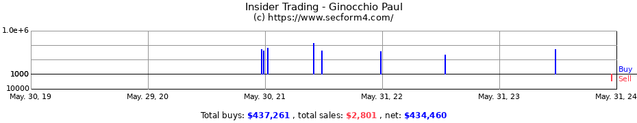 Insider Trading Transactions for Ginocchio Paul