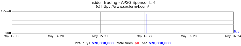 Insider Trading Transactions for APSG Sponsor L.P.