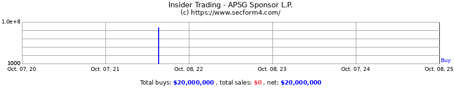 Insider Trading Transactions for APSG Sponsor L.P.