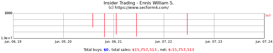 Insider Trading Transactions for Ennis William S.