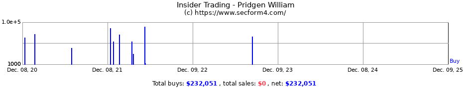 Insider Trading Transactions for Pridgen William