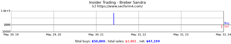Insider Trading Transactions for Breber Sandra