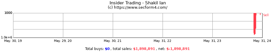 Insider Trading Transactions for Shakil Ian