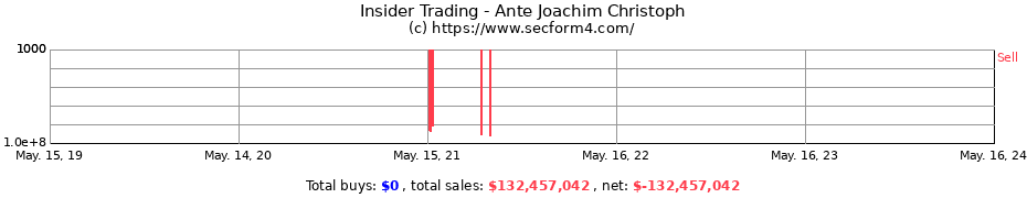 Insider Trading Transactions for Ante Joachim Christoph