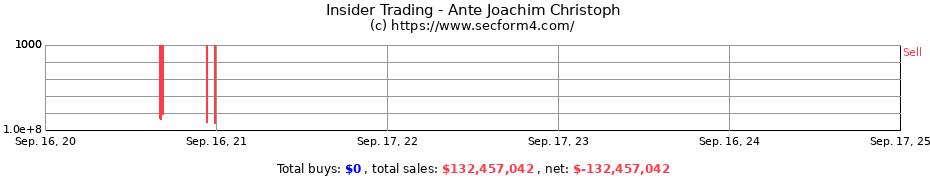 Insider Trading Transactions for Ante Joachim Christoph