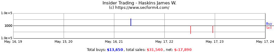 Insider Trading Transactions for Haskins James W.
