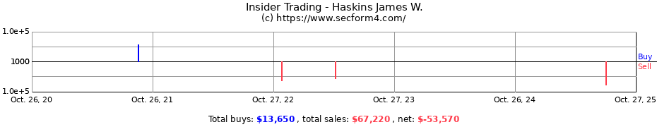 Insider Trading Transactions for Haskins James W.