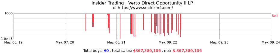 Insider Trading Transactions for Verto Direct Opportunity II LP