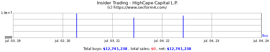 Insider Trading Transactions for HighCape Capital L.P.