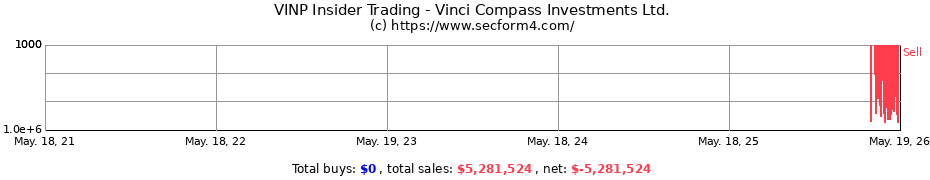 Insider Trading Transactions for Vinci Compass Investments Ltd.