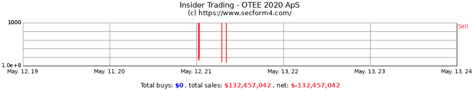 Insider Trading Transactions for OTEE 2020 ApS