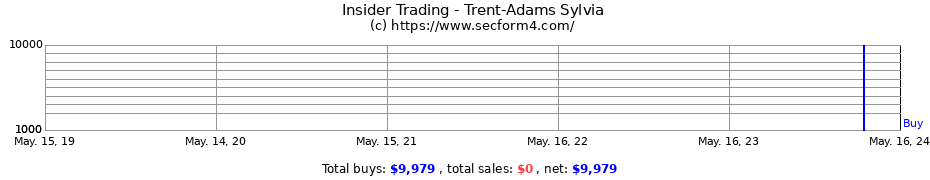 Insider Trading Transactions for Trent-Adams Sylvia