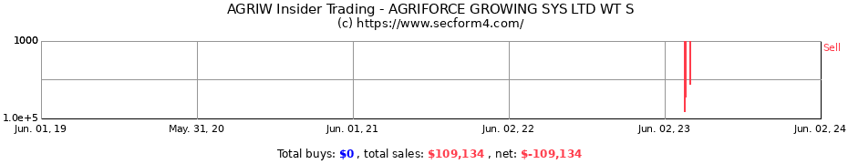 Insider Trading Transactions for AGRIFORCE GROWING SYSTEMS LTD.