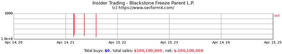 Insider Trading Transactions for Blackstone Freeze Parent L.P.