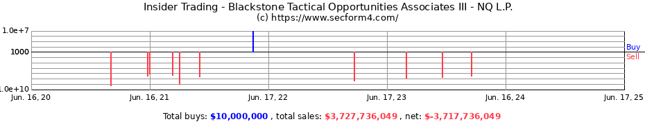 Insider Trading Transactions for Blackstone Tactical Opportunities Associates III - NQ L.P.