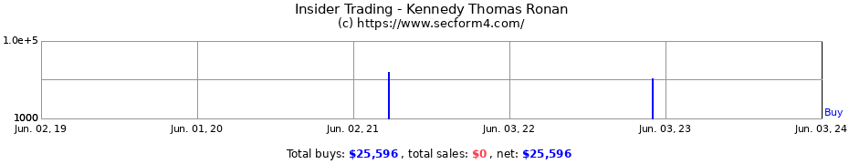 Insider Trading Transactions for Kennedy Thomas Ronan