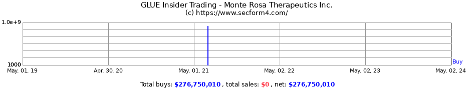 Insider Trading Transactions for Monte Rosa Therapeutics Inc.