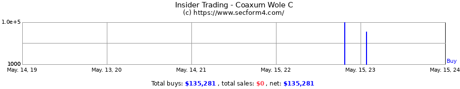 Insider Trading Transactions for Coaxum Wole C