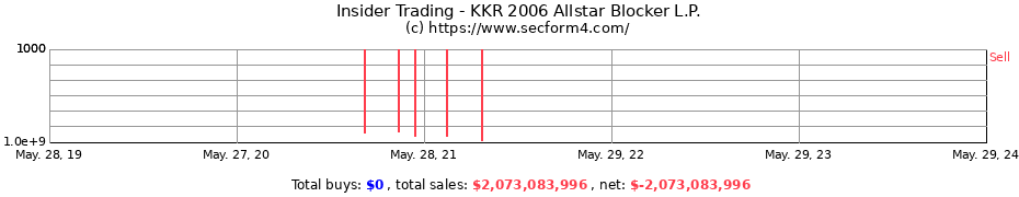 Insider Trading Transactions for KKR 2006 Allstar Blocker L.P.