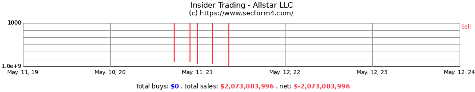 Insider Trading Transactions for Allstar LLC