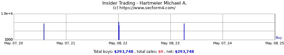 Insider Trading Transactions for Hartmeier Michael A.