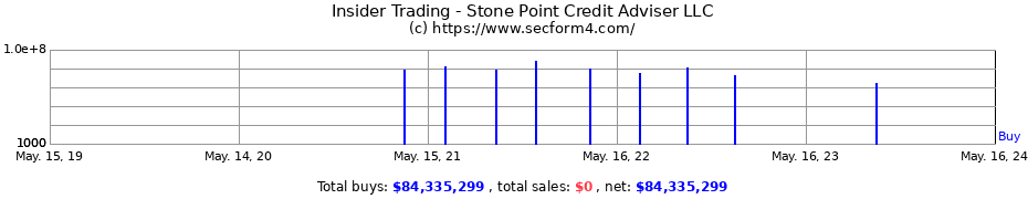 Insider Trading Transactions for Stone Point Credit Adviser LLC