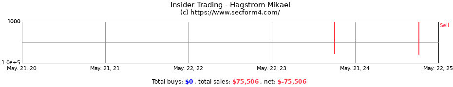 Insider Trading Transactions for Hagstrom Mikael