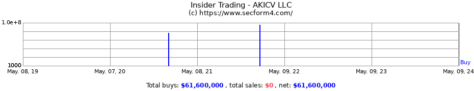 Insider Trading Transactions for AKICV LLC