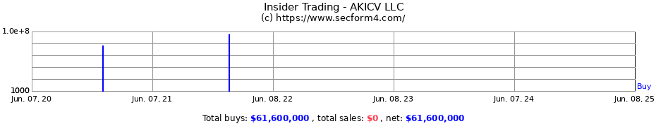 Insider Trading Transactions for AKICV LLC