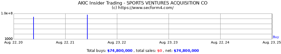 Insider Trading Transactions for SPORTS VENTURES ACQUISIN COR