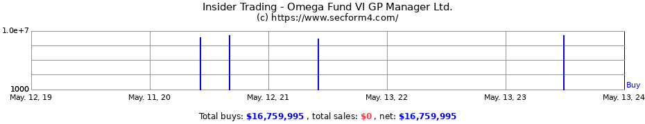 Insider Trading Transactions for Omega Fund VI GP Manager Ltd.