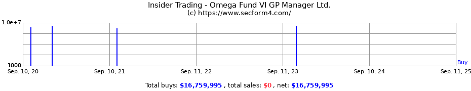 Insider Trading Transactions for Omega Fund VI GP Manager Ltd.