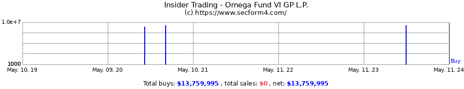 Insider Trading Transactions for Omega Fund VI GP L.P.