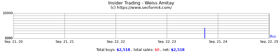 Insider Trading Transactions for Weiss Amitay