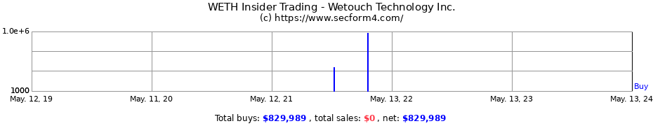 Insider Trading Transactions for Wetouch Technology Inc.