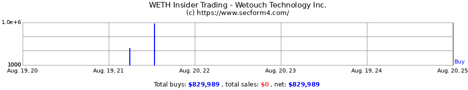 Insider Trading Transactions for Wetouch Technology Inc.